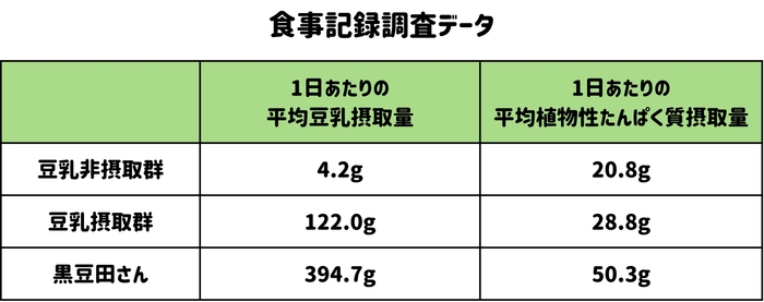 食事記録調査データ