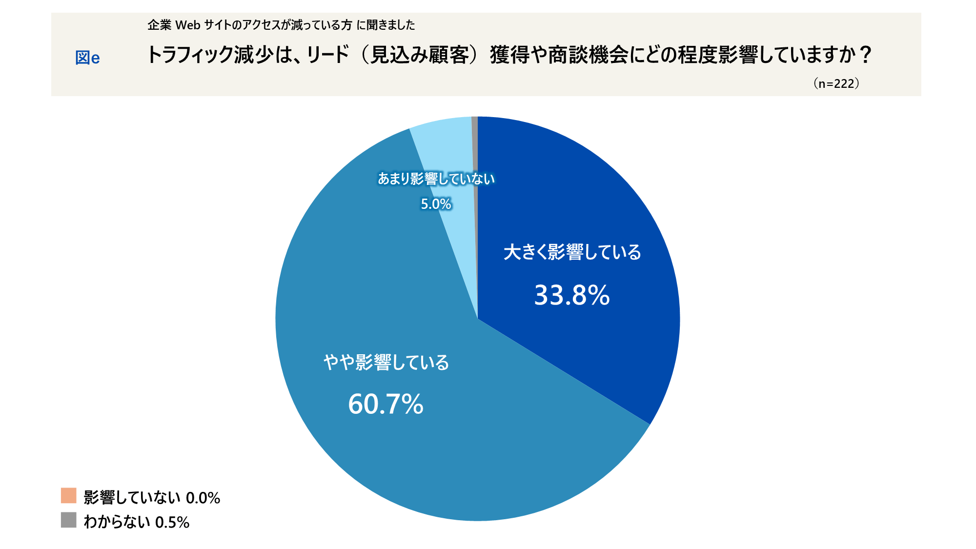 トラフィック減少は、リード獲得や商談機会にどの程度影響していますか?