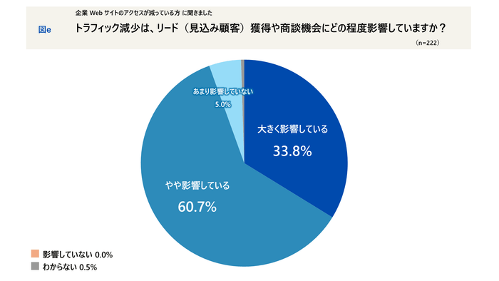 トラフィック減少は、リード獲得や商談機会にどの程度影響していますか?