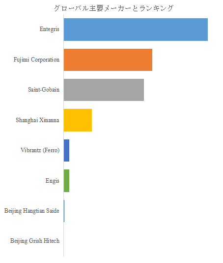 上記の図表／データは、YHResearchの最新レポート「グローバルSiC CMPスラリーのトップ会社の市場シェアおよびランキング 2025」から引用されている。