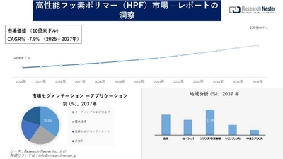 高性能フッ素ポリマー（HPF）市場調査の発展、傾向、需要、成長分析および予測2025―2037年