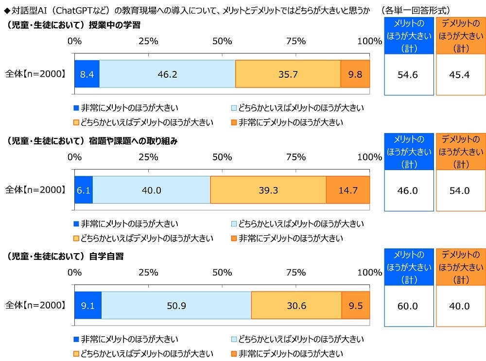 対話型AI(ChatGPTなど)の教育現場への導入について、メリットとデメリットではどちらが大きいと思うか【児童・生徒】