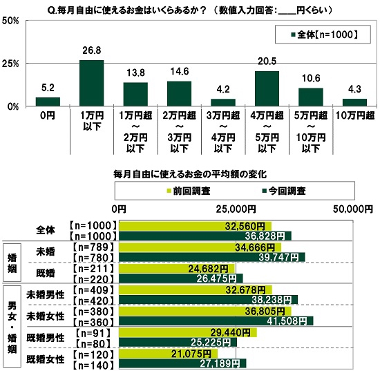 毎月自由に使えるお金はいくらあるか?