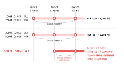 株主優待制度に関する「ご質問と回答」