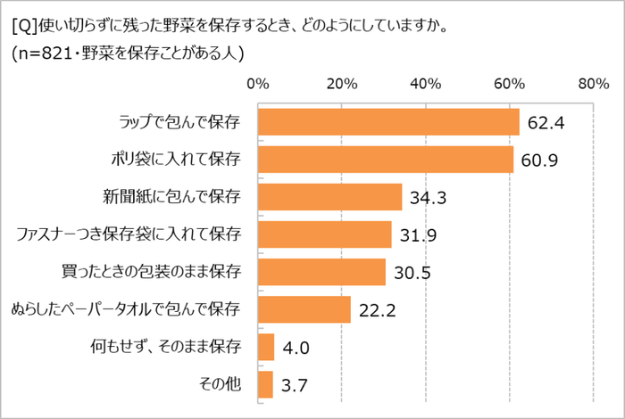 半端野菜の保存、どうしてる?