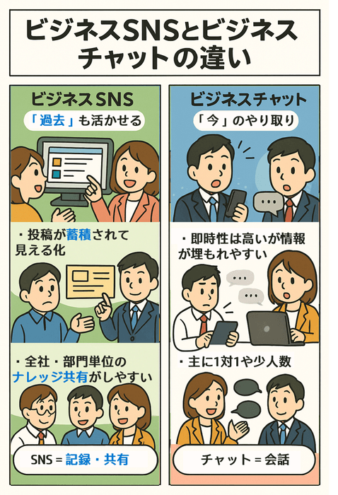 ビジネスSNSとチャットの違い