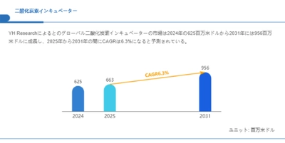 二酸化炭素インキュベーター市場規模の成長見通し：2031年には956百万米ドルに到達へ