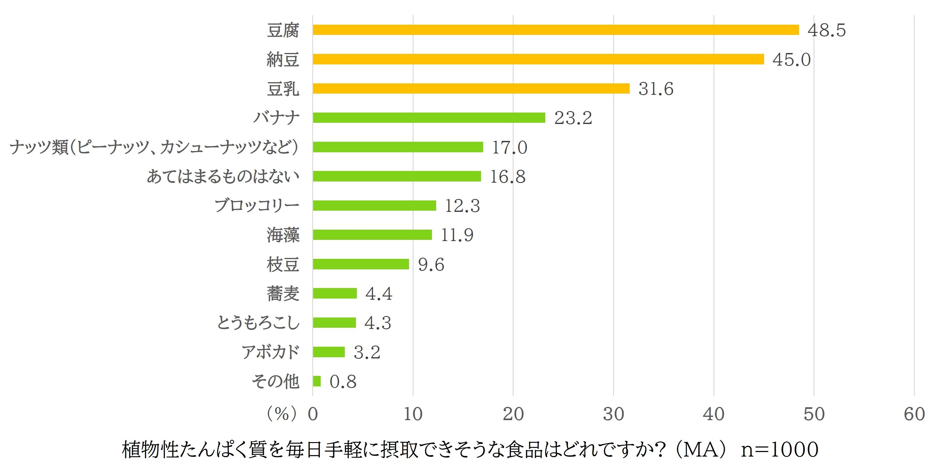 図6_植物性たんぱく質を毎日手軽に摂取できそうな食品