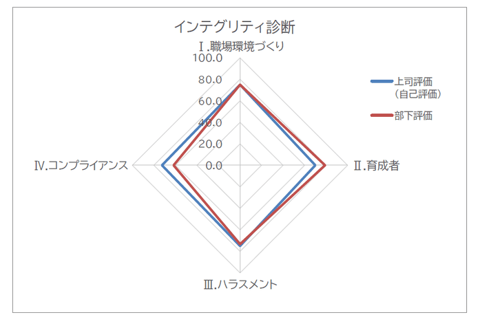 インテグリティ診断　グラフイメージ