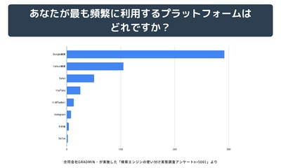 ＜調査結果＞情報収集の主戦場は8割が「Google検索」を活用 　利用目的によるプラットフォーム使い分けも鮮明に