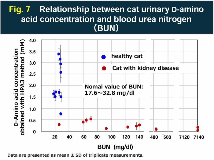 治験DATA(BUNとの関係)