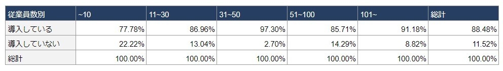 従業員数別の導入状況