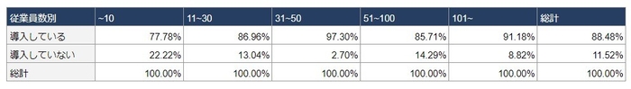 従業員数別の導入状況