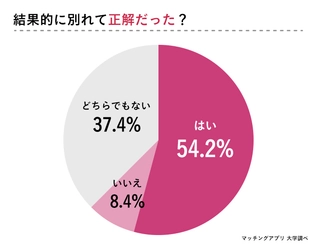 “好きだけど別れる”を経験した133人の女性に「別れて良かった？」をアンケート調査