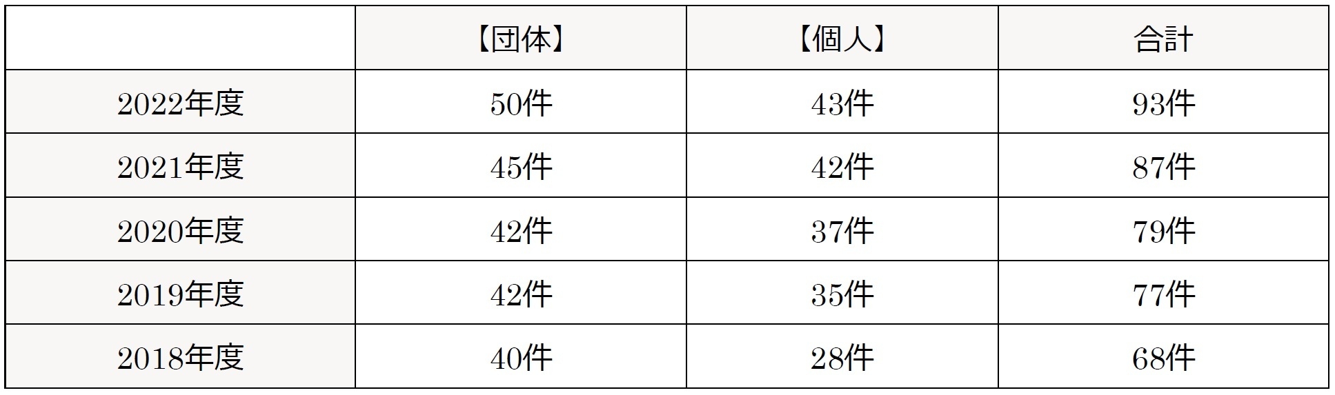 過去の助成実績(直近5年分)