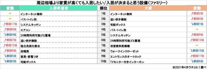 「周辺相場より家賃が高くても入居したい/入居が決まると思う設備ランキング」(ファミリー)