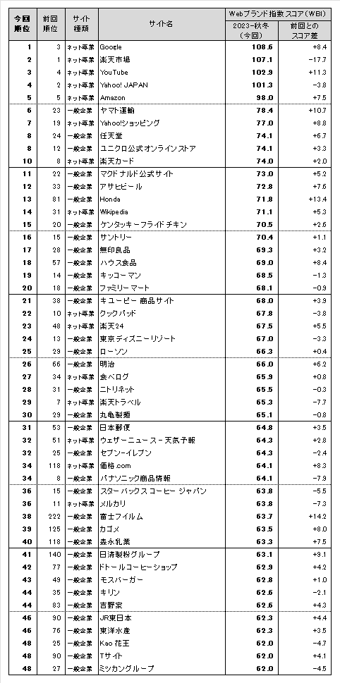 図表1● Webブランド指数 総合ランキング トップ50