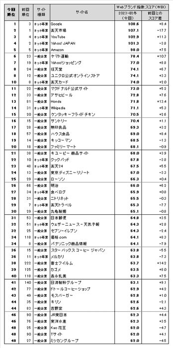 図表1● Webブランド指数 総合ランキング トップ50