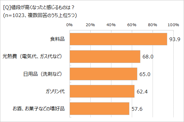 値段が高くなったと感じるものは?