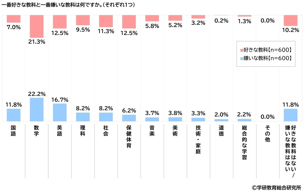 一番好きな教科と一番嫌いな教科(中学生)