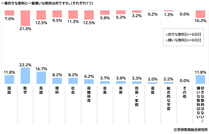 一番好きな教科と一番嫌いな教科(中学生)