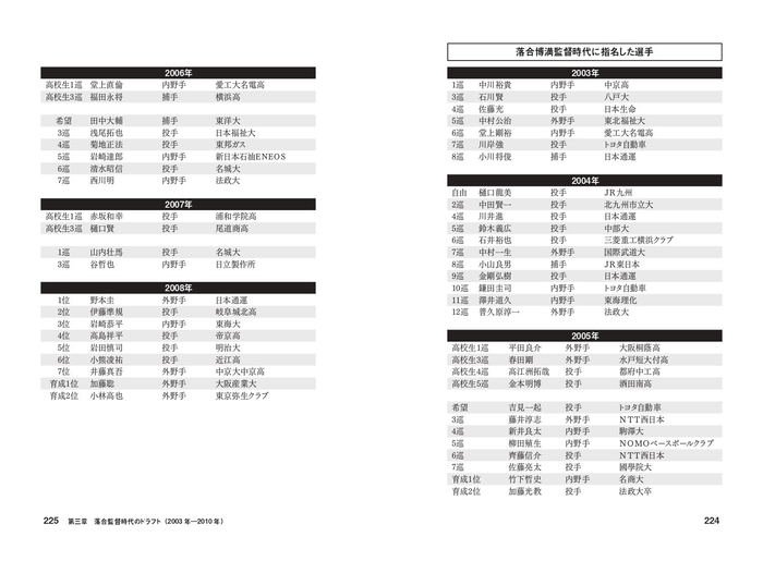 落合博満監督時代に指名した選手