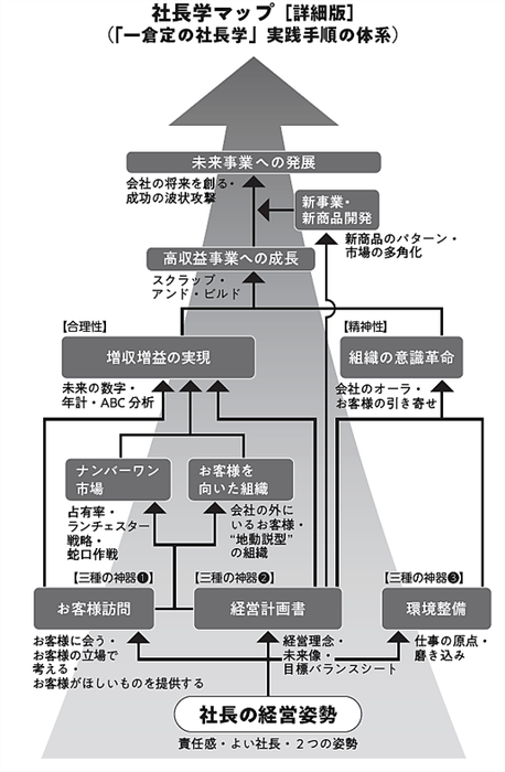 社長学マップ