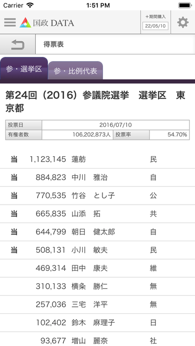 16年参院選 選挙区 東京都 得票表