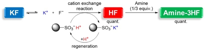 図_KFから無水HFのオンデマンド合成法とそれに続くAmine-3HF錯体のテーラーメイド合成