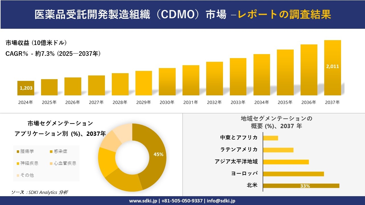 医薬品受託開発製造組織(CDMO)市場レポート概要