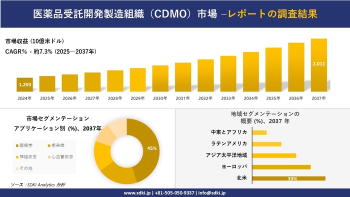 医薬品受託開発製造組織(CDMO)市場レポート概要
