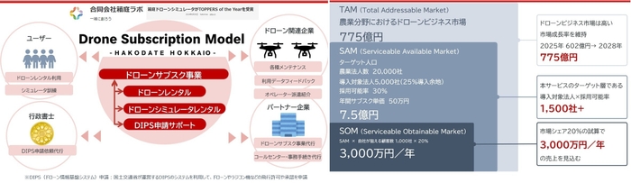 左：事業概要、右：ドローンビジネス市場の成長可能性