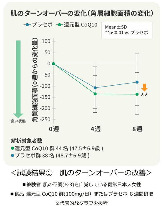 <試験結果(1) 肌のターンオーバーの改善>