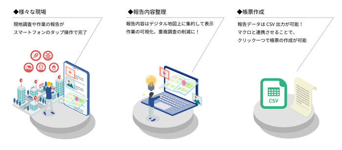 REPORT ＆ SHARE の3つの特徴