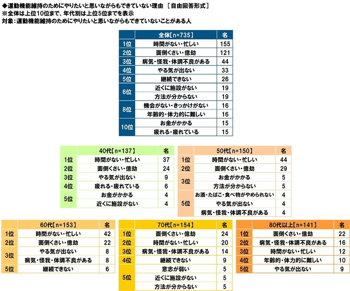 運動機能維持のためにやりたいと思いながらもできていない理由