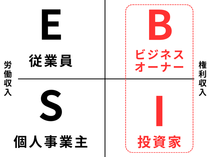 キャッシュフロー・クワドラントの図