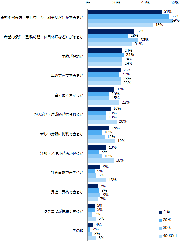 【図3】「コロナ禍を経験し、企業選びの軸が変わった」と回答した方へ伺います。企業選びの軸で、特に何を重視するように変わりましたか?(複数回答可)