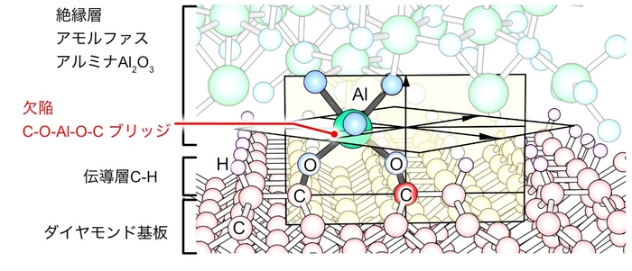 (図3)ホログラムの測定から得られた欠陥の原子配列。欠陥はC-O-Al-O-Cのブリッジ構造を持っています。