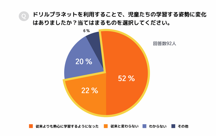 ドリルプラネットを利用することで児童たちの学習に対する姿勢に変化は?