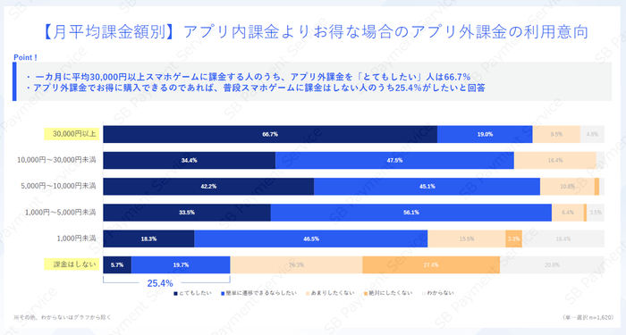 【月平均課金額別】アプリ内課金よりお得な場合のアプリ外課金の利用意向