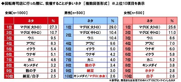 回転寿司店に行った際に、我慢することが多いネタ