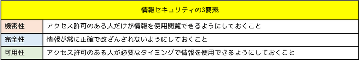 情報セキュリティの３要素