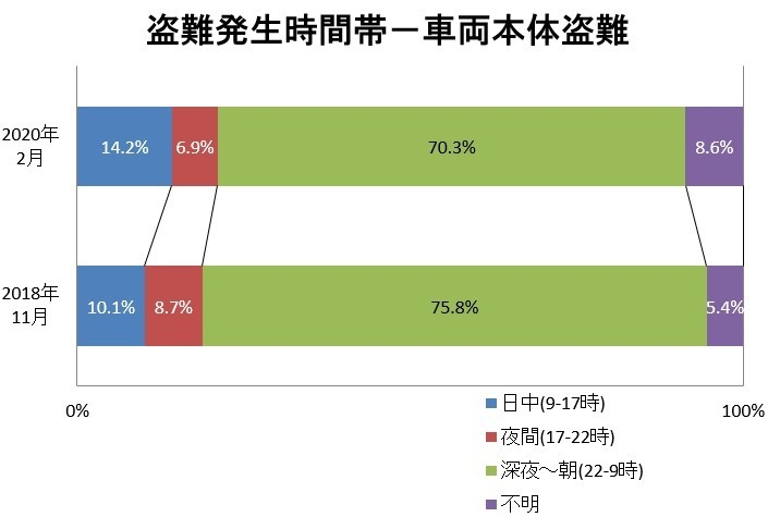 盗難発生時間帯―車両本体盗難