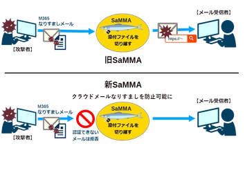 添付ファイルを安全に共有する無償のソフトウェア 『SaMMA(サンマ)』にクラウドサービス連携機能を追加　 Microsoft 365などクラウドサービスとも連携可能