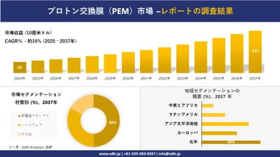 プロトン交換膜（PEM）市場の発展、傾向、需要、成長分析および予測2025－2037年