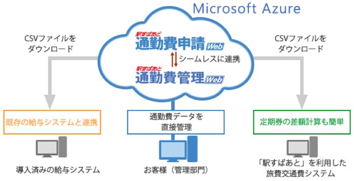 各種サービス連携のイメージ
