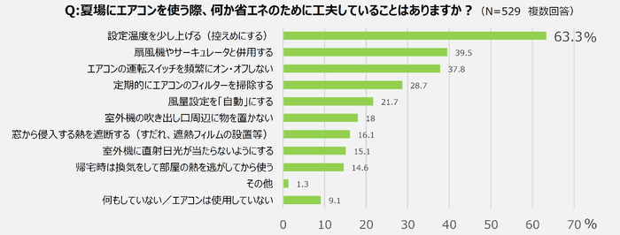 夏場にエアコンを使う際、何か省エネのために工夫していることはありますか?