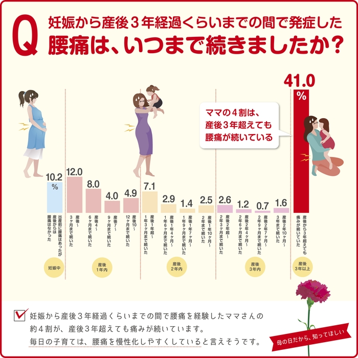(妊娠から産後3年経過くらいまでの間で発症した)腰痛は、いつまで続きましたか?