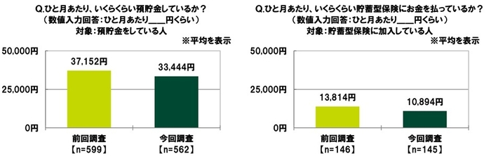 ひと月あたりいくら預貯金しているか