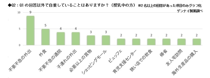 Q2:Q1の回答以外で自重していることはありますか?(授乳中の方)